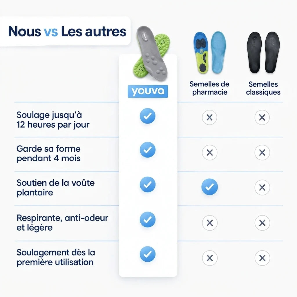 Comparatif Youva Cloud face aux semelles de pharmacie et semelles classiques