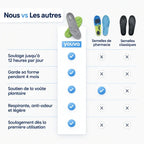 Comparatif Youva Cloud face aux semelles de pharmacie et semelles classiques