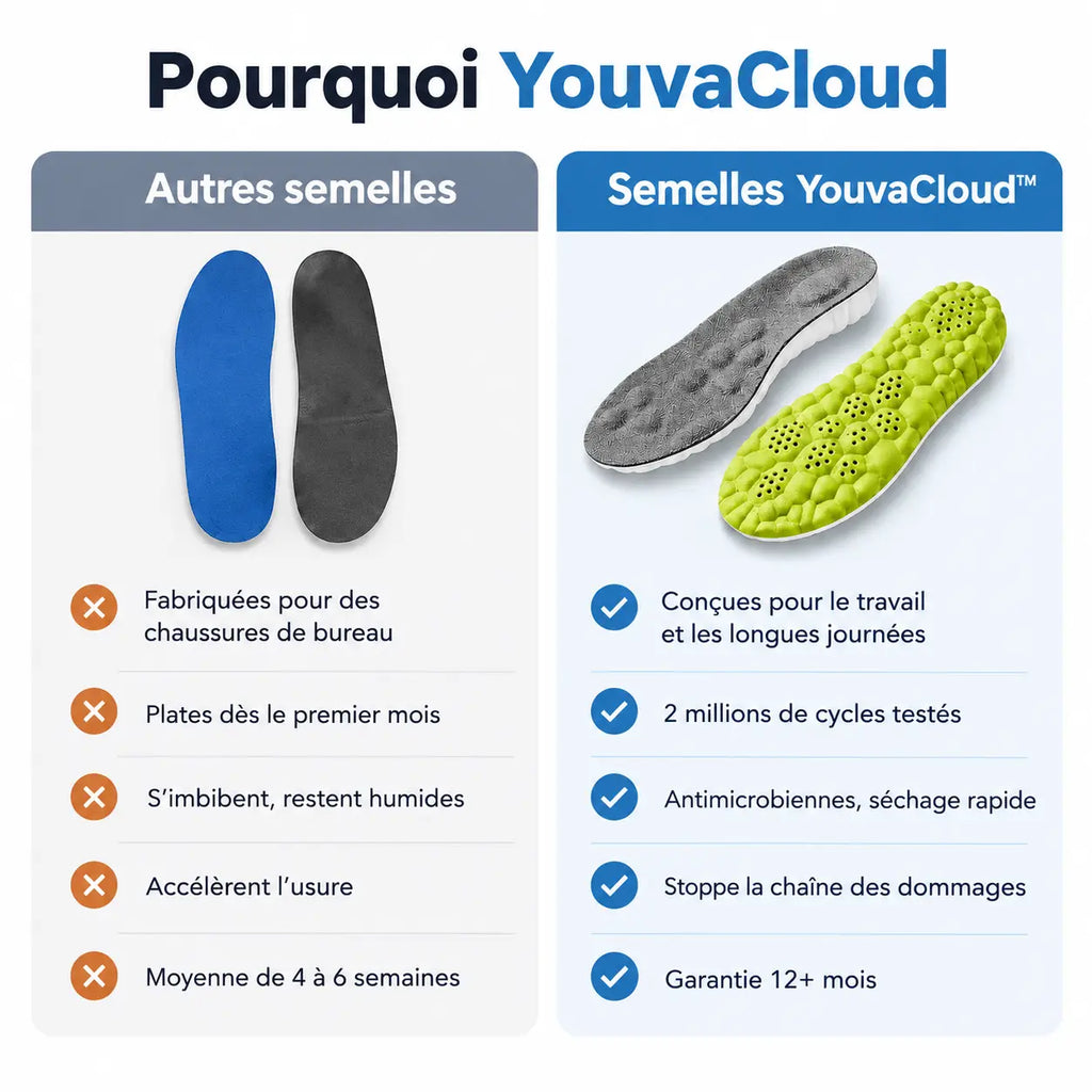 Youva Cloud – Fini les Pieds Fatigués en Fin de Journée